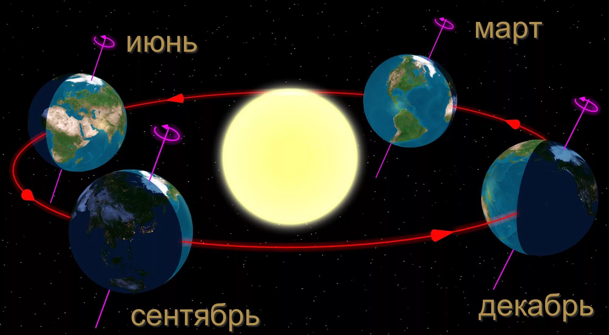 Какой день в северном полушарии длиннее ночи. Орбита земли. Вращение земли. Годовое вращение земли вокруг солнца. Вращение земли вокруг солнца смена времен года.