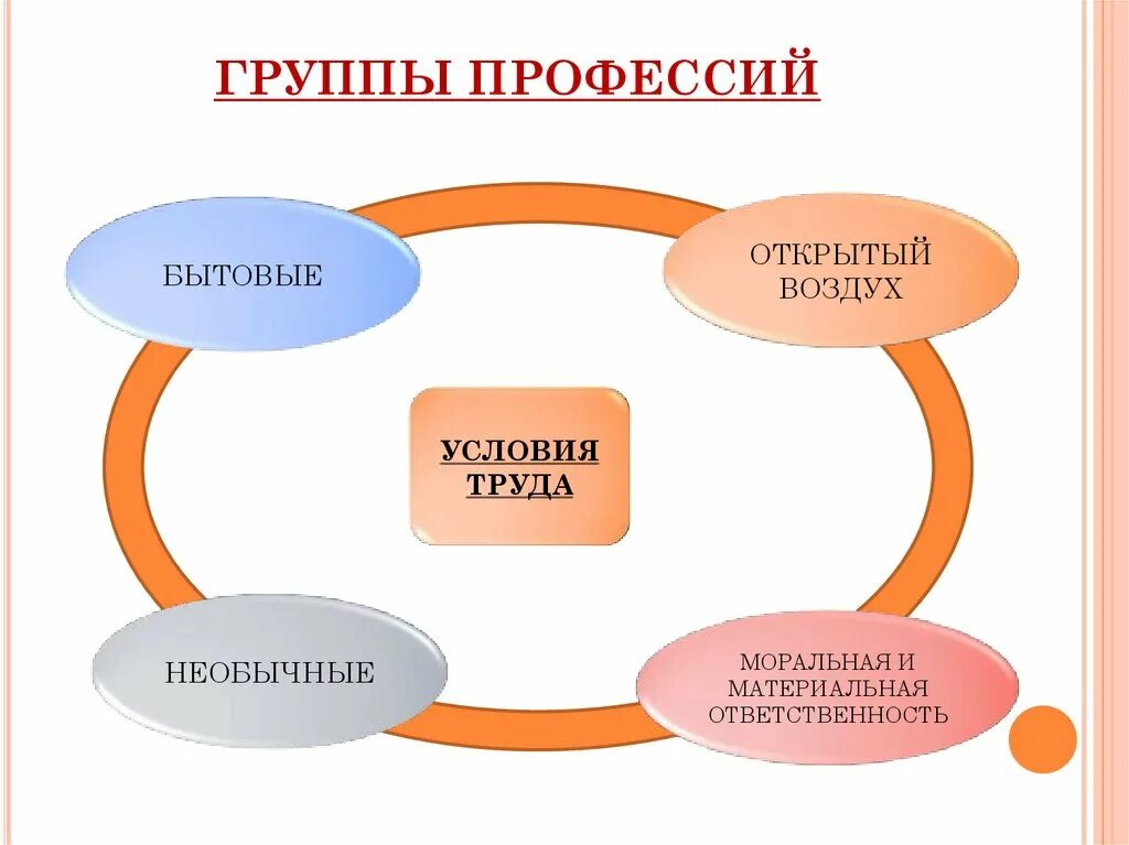 Классификация профессий по условиям труда. Условия труда группа профессий. Профессии по группам профессий. Условия труда примеры профессий. Основные группы профессии