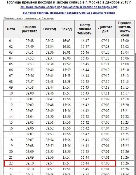 С какого числа начинается прибавка дня. Продолжительность светового дня в декабре 2025. таблица восхода и захода.