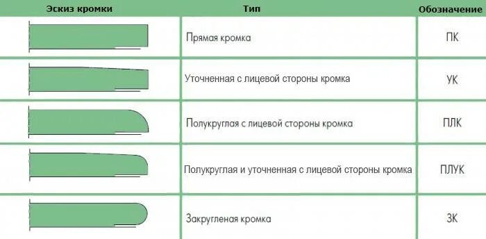 Тип кромок. Типы кромок гипсокартона. кромки гкл. гипсокартон прямая кромка. кромка гипсокартона.