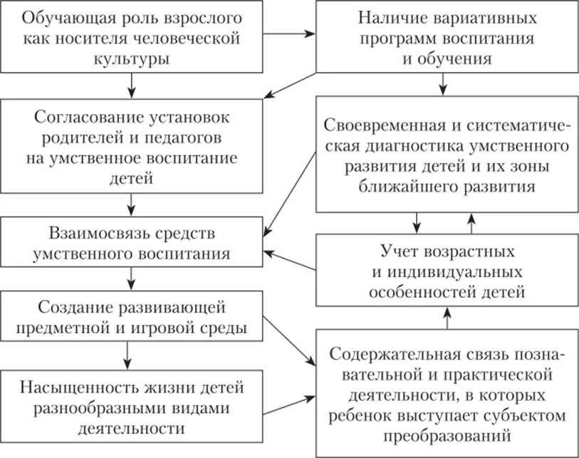 Развитие детей дошкольного возраста курсовая. Средства умственного воспитания дошкольников схема. Схема задачи умственного воспитания дошкольников. Условия умственного воспитания. Умственное воспитание детей дошкольного возраста.