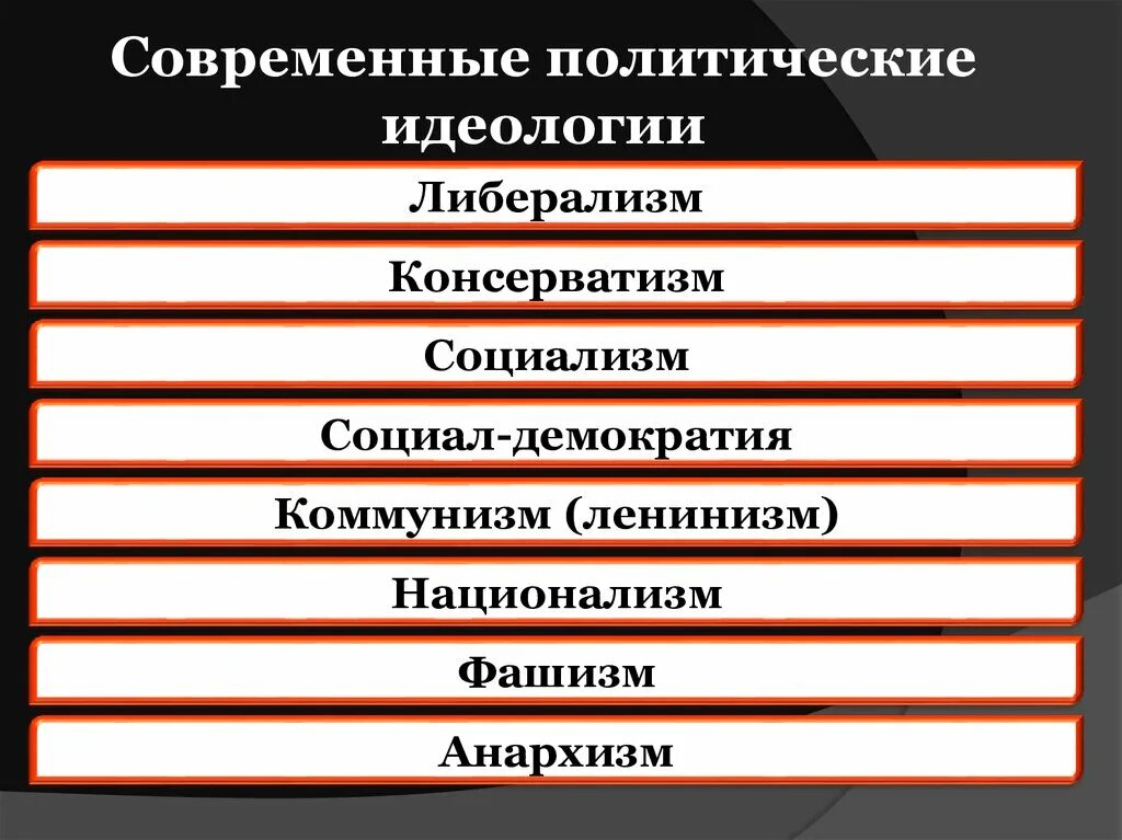 Названия политических направлений. Политические идеологии. Политические идиологи. Совреенныеполитические илеологии. Современные политические идеологии.