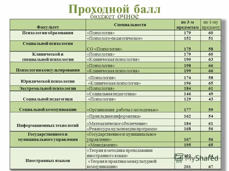 Финансист проходной балл. Московский университет медицинский факультет проходной балл бюджет. проходной балл в педагогический институт после 11 класса. институты волгограда прозодной бал 2025. вступительные баллы на бюджет.