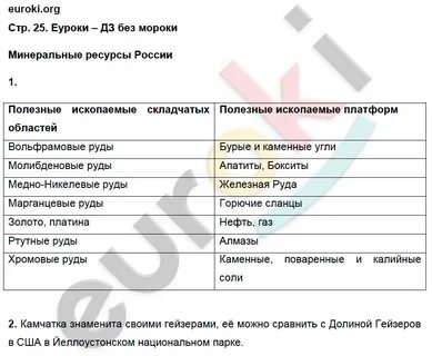 Тест по географии 10 класс минеральные ресурсы
