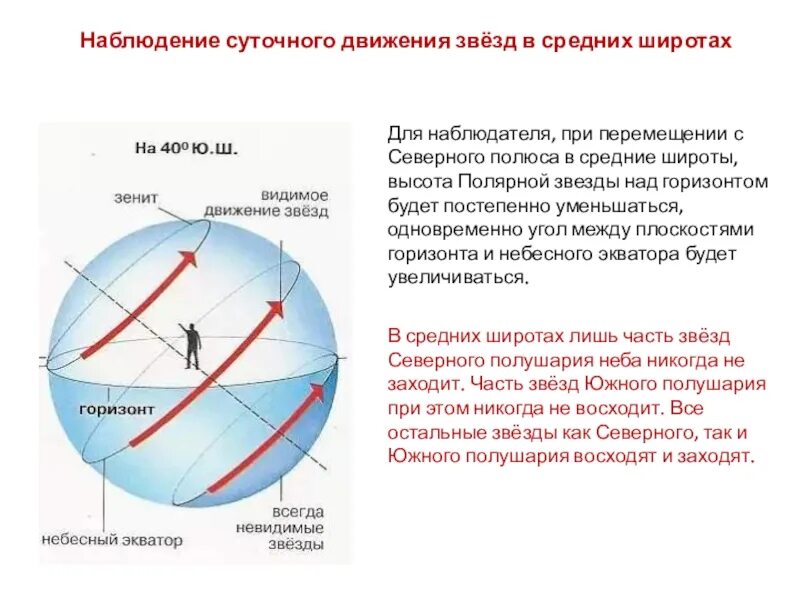 Самое высокое положение над горизонтом называется