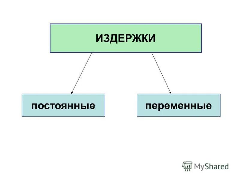 Постоянные и переменные издержки. Постоянные и переменные расходы кампании. Постоянные и переменные издержки фирмы. Постоянные и переменные издержки торгового предприятия.