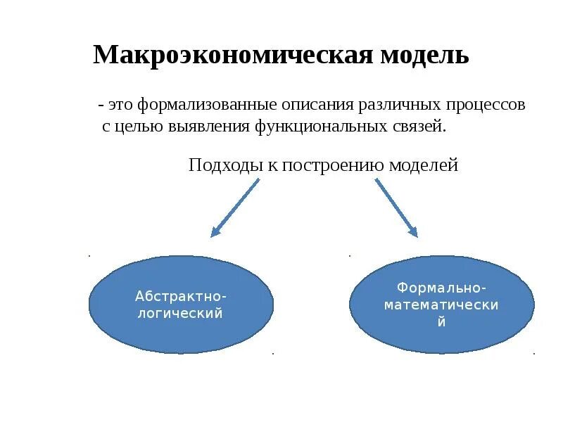 Макроэкономические модели их виды и особенности. Макромодели показывают. Анализ макроэкономической модели. Анализ макроэкономической модели. Макроэкономическое моделирование.