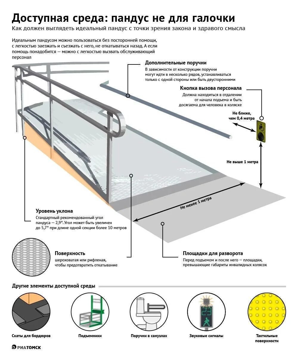 Угол подъема пандуса для инвалидов по ГОСТУ. Пандус для инвалидов ширина габарит. Стандартная ширина пандуса для колясок. Уклон пандуса для МГН.