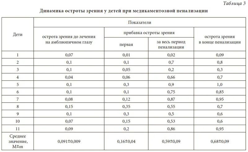 Что означает зрение 1. Норма зрения у ребенка в 7 лет. Норма зрения у ребенка в 5 лет. Норма остроты зрения у ребенка 7 лет. Зрение в норме показатели у детей 6 лет.