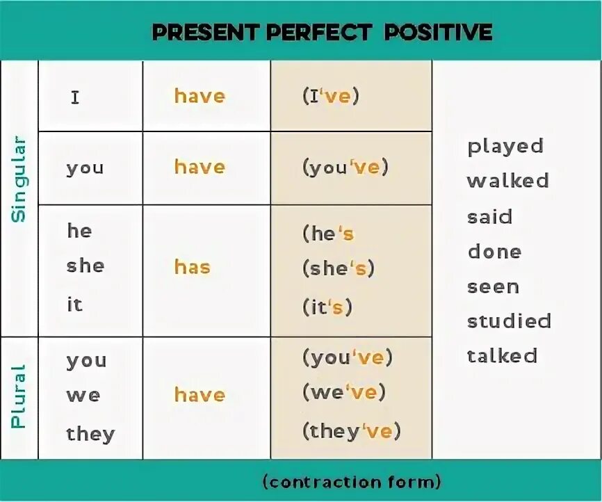 Present simple have has правила. Past present perfect continuous. present perfect negative form. глаголы в present perfect tense:. глагол to be в present perfect continuous.