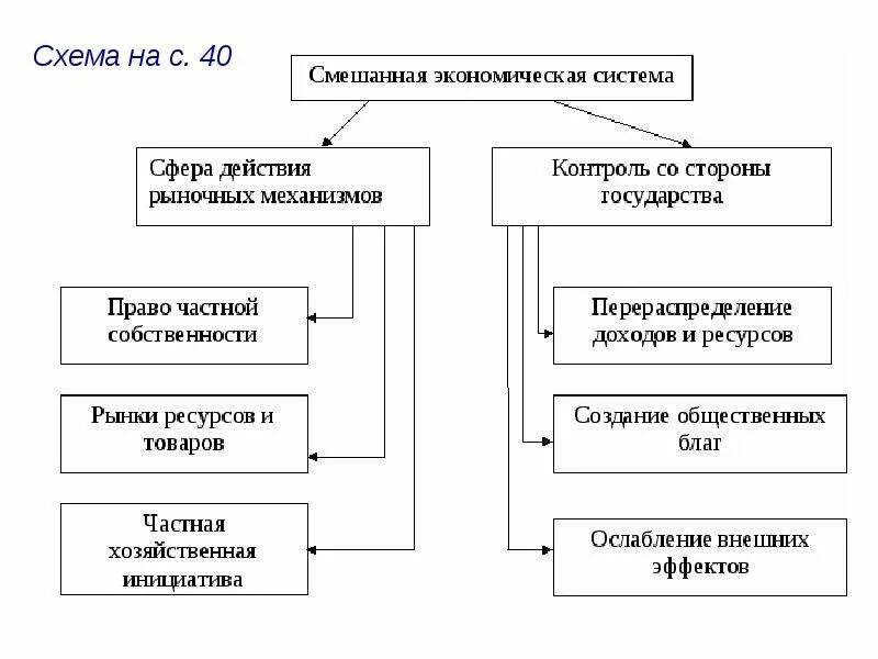 Экономическая система схема. Смешанная экономическая система схема. Характерные черты смешанной экономики. Признаки экономических систем смешанная экономическая система. Смешанная экономическая система характеристика.