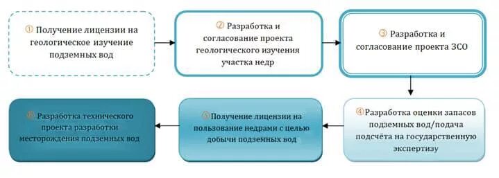 Использование и охрана подземных вод. Порядок добычи подземных вод. Лицензирование скважины в снт. Условия упрощённого порядка лицензирования. Порядок добычи подземных вод.