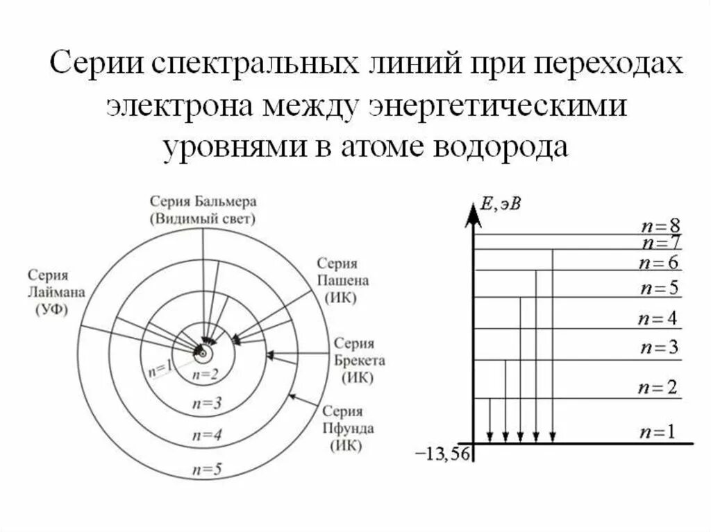 Энергетический уровень водорода схема. Энергетическая схема атома водорода. Схема энергетических уровней атома водорода.