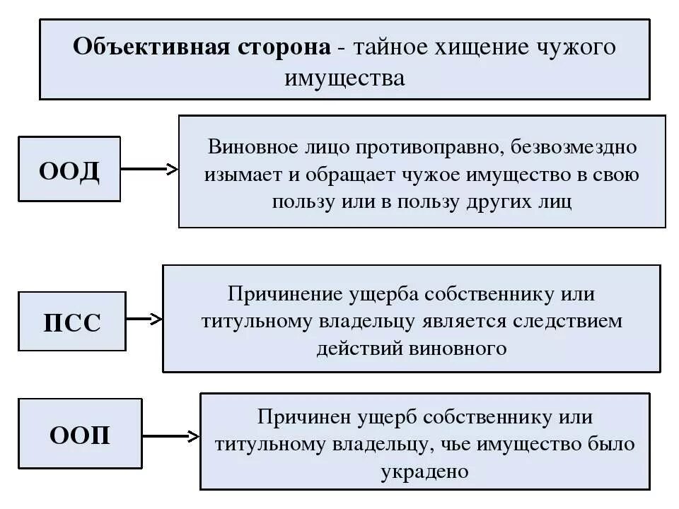 Объективная сторона кражи. Объективная сторона кражи ст 158 УК РФ. Объективная сторона кражи ст 158. Формы хищения имущества. Кража тайное хищение чужого имущества