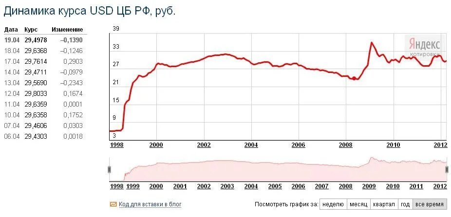 Курс дирхама цб. Динамика роста курса доллара за год график. График курса рубля к доллару за 10 лет динамика. Диаграмма роста доллара по годам. График курса доллара к рублю за 5 лет по месяцам таблица.
