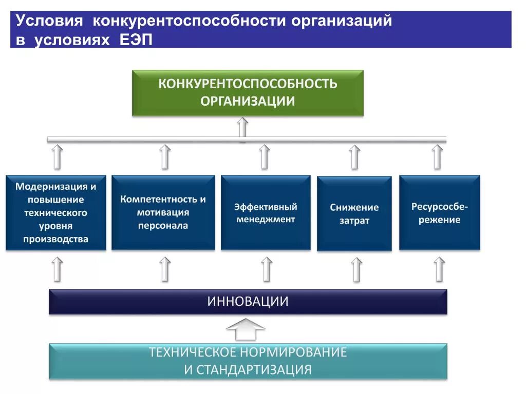 Повышение конкурентоспособности фирмы. Повышение конкурентоспособности организации. Инструменты повышения конкурентоспособности. Инструменты повышения конкурентоспособности предприятия. Маркетинг конкурентоспособности предприятия