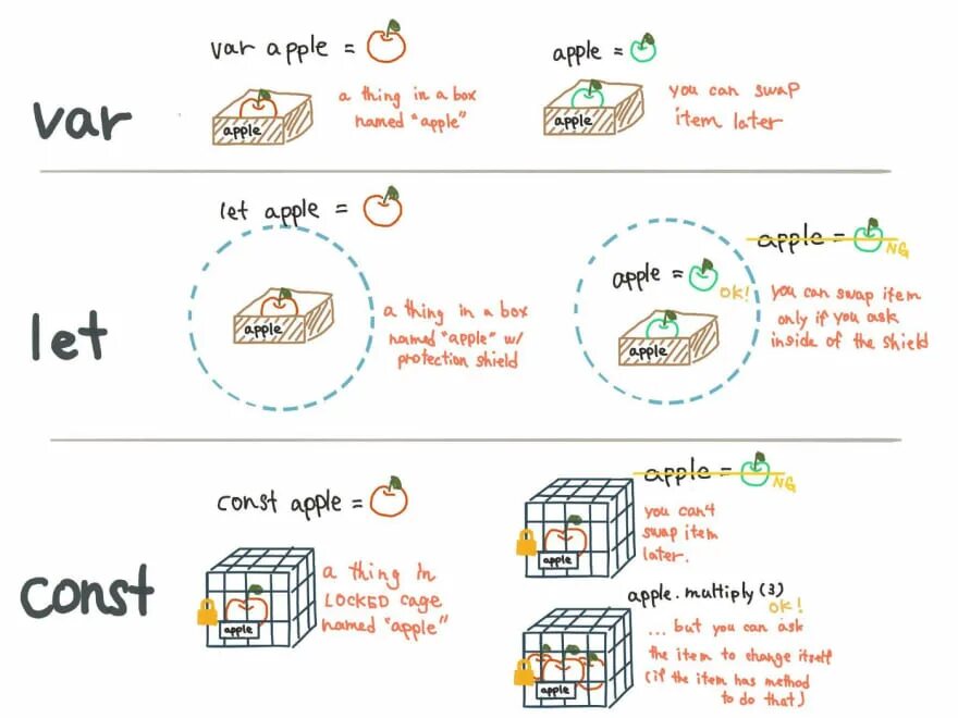 Let vs lets. Let var const js разница. Разница между var и Let в js. Js разница между const и Let. Var Let const JAVASCRIPT.