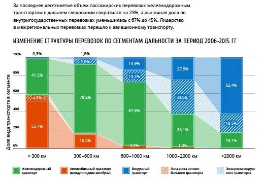 Реестр межрегиональных перевозок. Изменение структуры пассажирских перевозок. Структура пассажирских перевозок Брянской. Структура пассажирских перевозок в Дальнем следовании. Развитие межрегиональных перевозок основные направления.