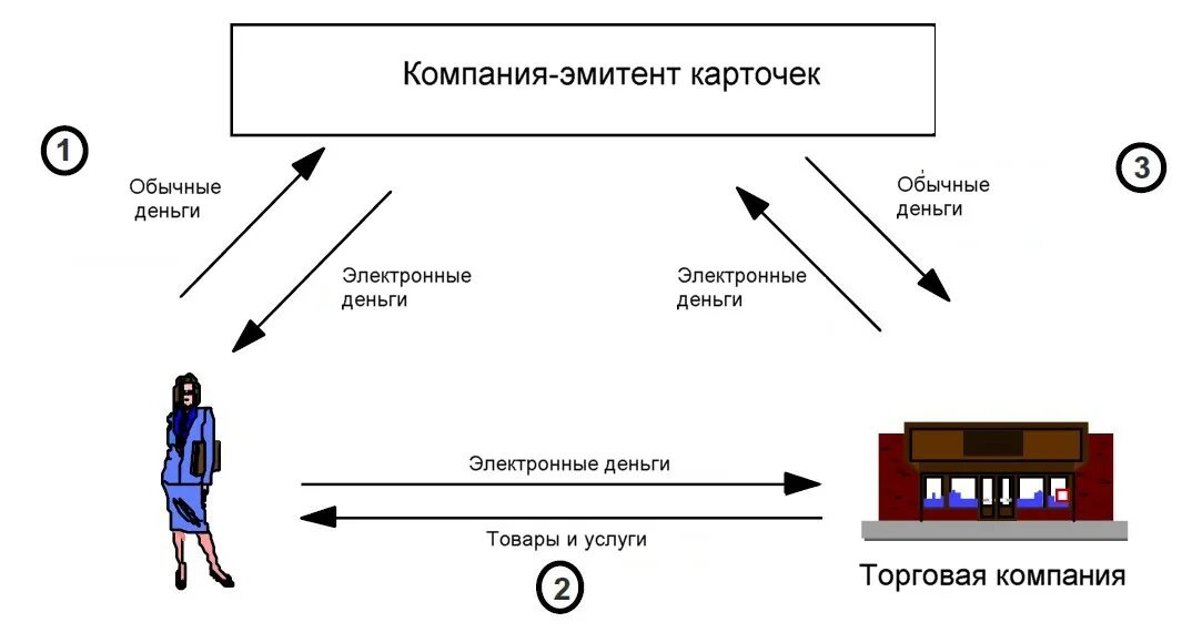 Условия эмитента. Эмитенты карточек. Компания эмитент. Эмитент электронных денег. Виды эмитентов.