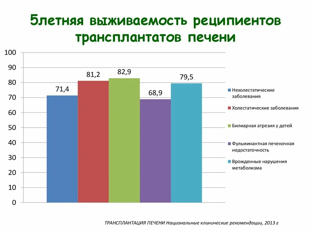 Трансплантация печени выживаемость. Статистика пересадки печени. Выживаемость после трансплантации печени. Трансплантация печени статистика. После пересадки печени