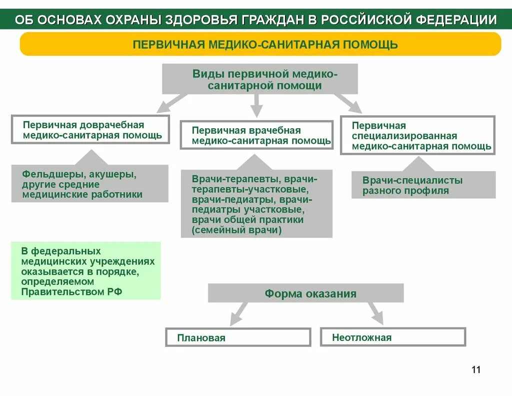 Принцип организации первичной медико санитарной помощи. Виды первичной медико-санитарной помощи схема. Виды оказания первичной медицинской помощи. Схема системы охраны здоровья граждан. Условия оказания первичной медико-санитарной помощи схема.