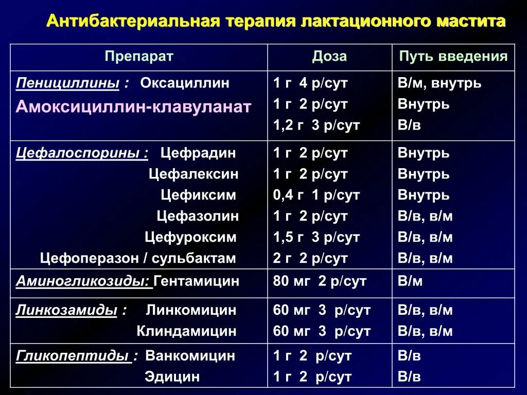 Антибиотики для лечения острого