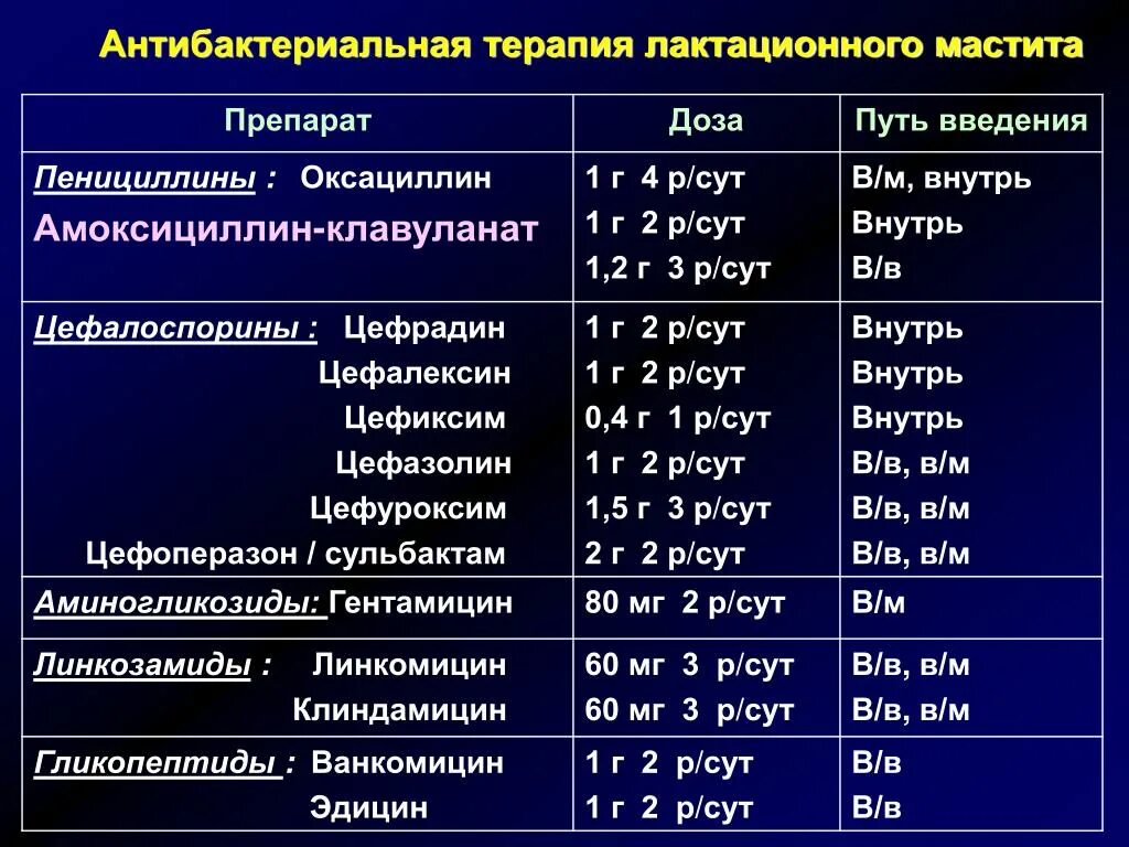 Препараты после лечения антибиотиками. Антибактериальная терапия при мастите. Антибактериальная терапия при Гнойном мастите. Антибиотики при лактационном мастите. Антимикробная терапия препараты.