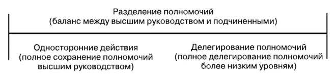 Разделение полномочий. Управления разделением полномочий. Распределение полномочий. Полное Разделение полномочий. Властные полномочия разделены между центром