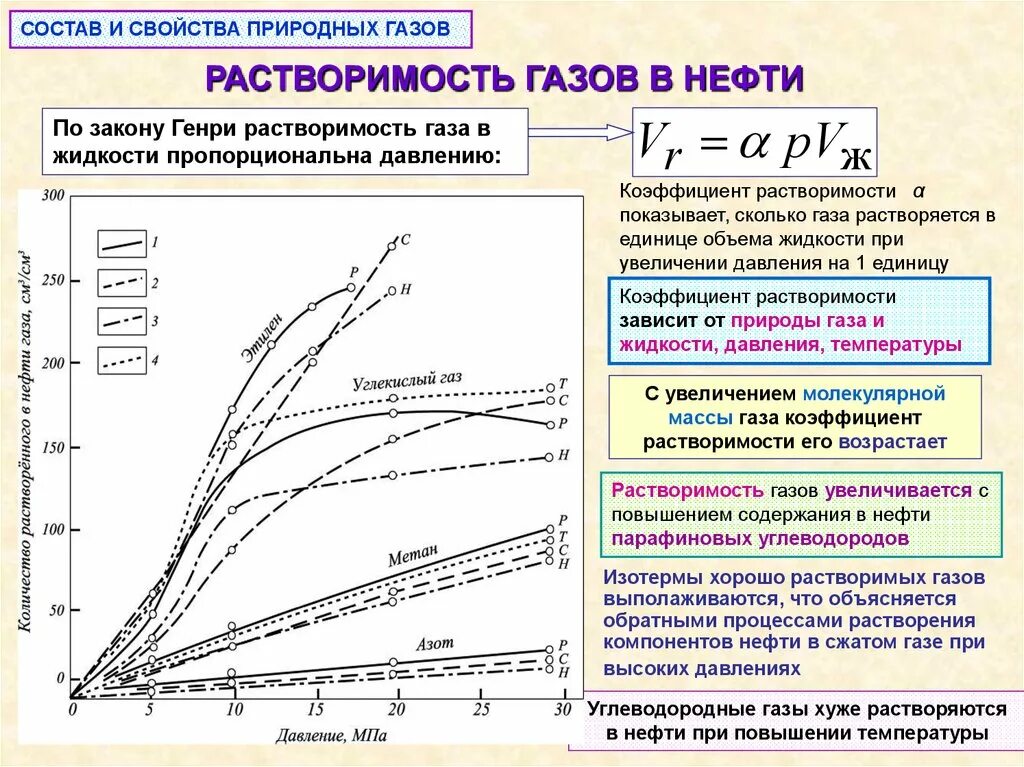 Растворимость нефти в воде. Изотерма растворимости газа в нефти. растворимость углекислого газа в нефти. коэффициент растворимости газа в нефти. растворимость углеводородного газа.