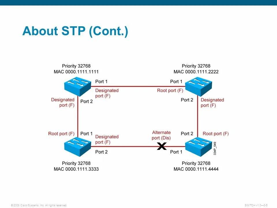 Cisco spanning tree. Cisco spanning tree