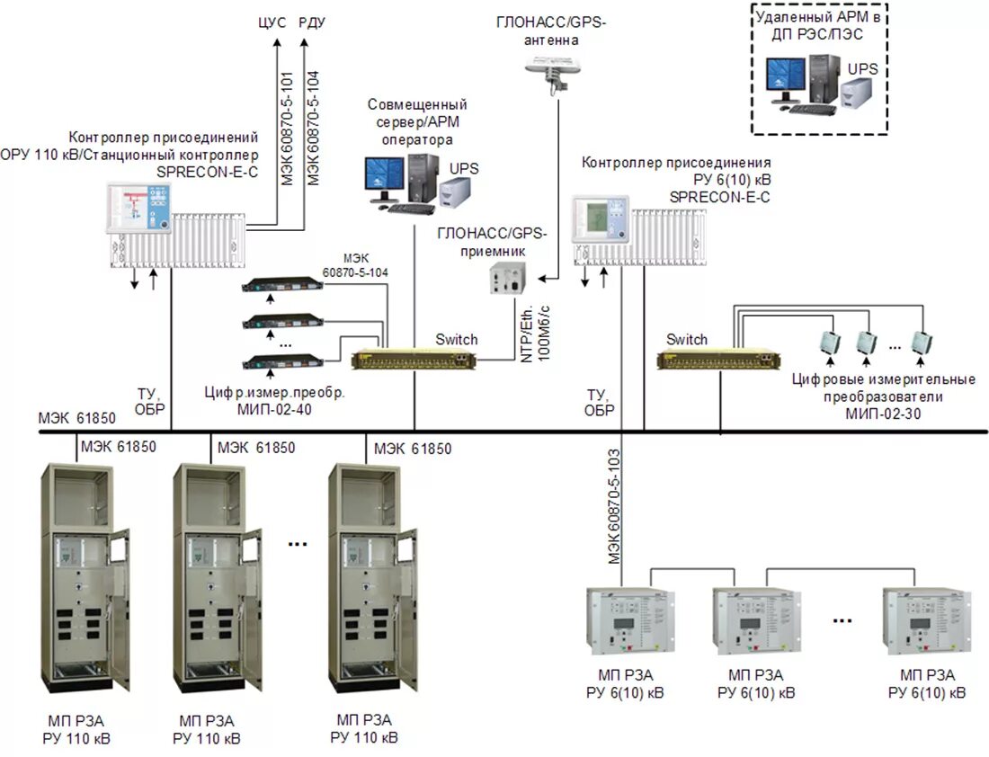 Структурная схема телемеханики подстанции. Электрическая схема АСУ ТП. Схема телемеханики трансформаторной подстанции. Структурная схема АСУ ТП подстанции ПС 110/10/6кв. Протокол терминала