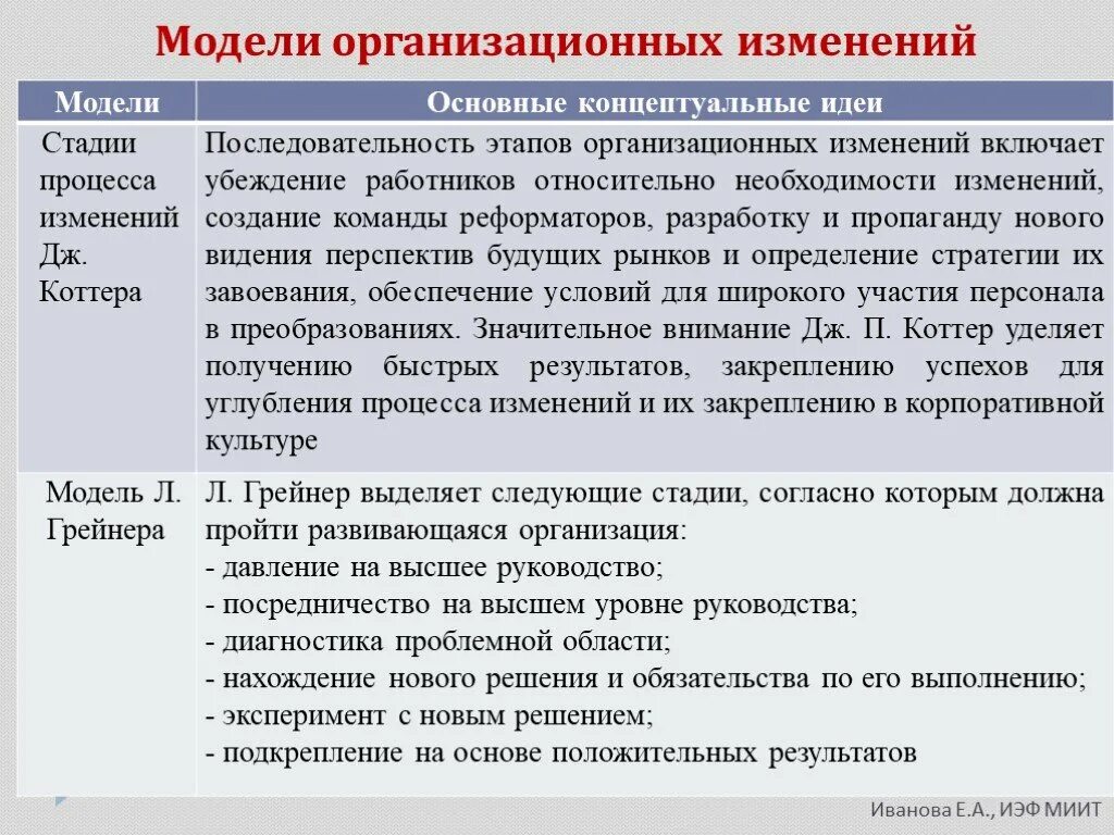 Модели организационных изменений. Базовые модели организационных изменений. Этапы процесса организационных изменений. Модель организационных изменений Коттера.