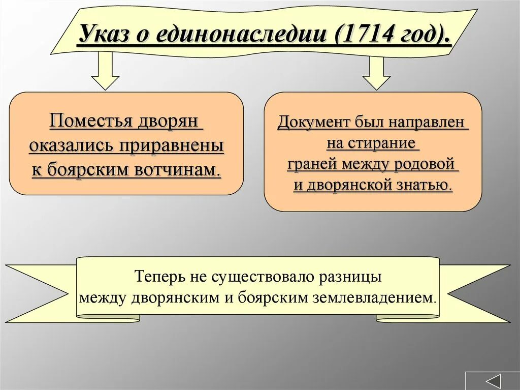 Указ о единонаследии провозглашал. Издание указа о единонаследии Петра 1. Указ о единонаследии 1714 г. Содержание указа о единонаследии 1714. Указ Петра 1 о единонаследии 1714.