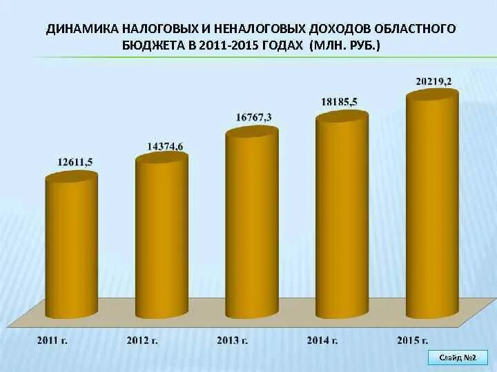 Динамика неналоговых доходов. Динамика налоговых и неналоговых доходов 2015-2021. Динамика и налоговые поступления в бюджет Германии. Неналоговые доходы регионального бюджета. Прибыль в 2015 году