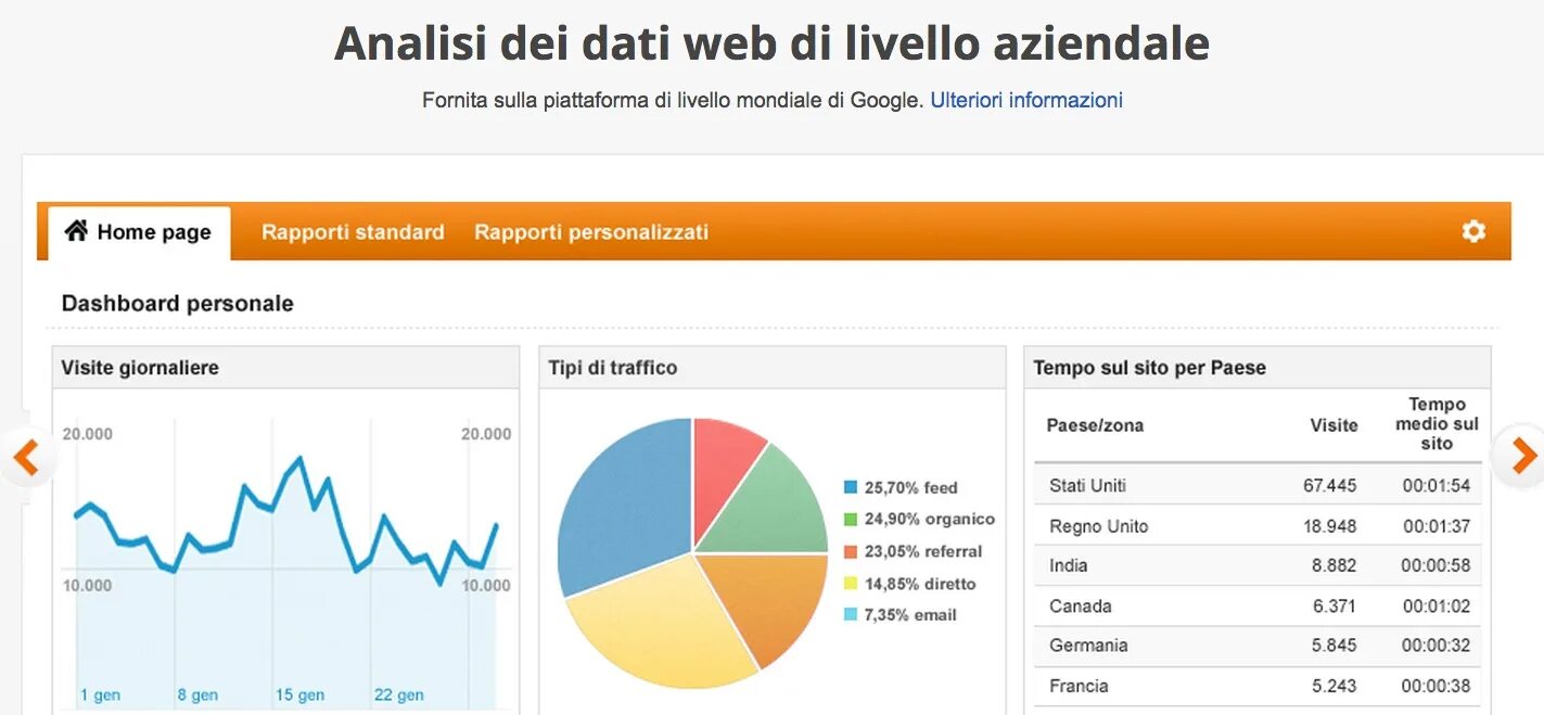 Аналитика веб-сайтов. Веб-Аналитика. Web анализ. Сайты для веб-аналитики. Standard report