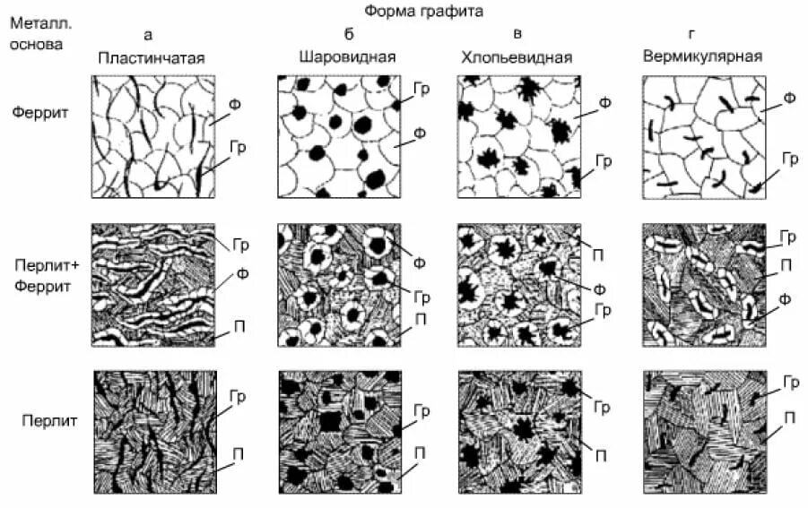 Установите очередность этапов образования графита. Схема микроструктуры ковкого чугуна. Высокопрочный чугун вч40 микроструктура. Высокопрочный перлитный чугун структура. Схемы микроструктур Чугунов.