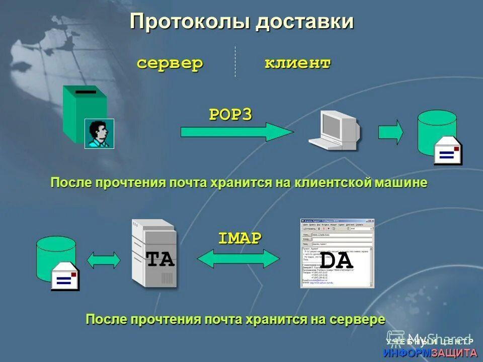 протокол доставки. протокол отправки. почтовый протокол smtp. протокол отправки. протоколы электронной почты презентация.