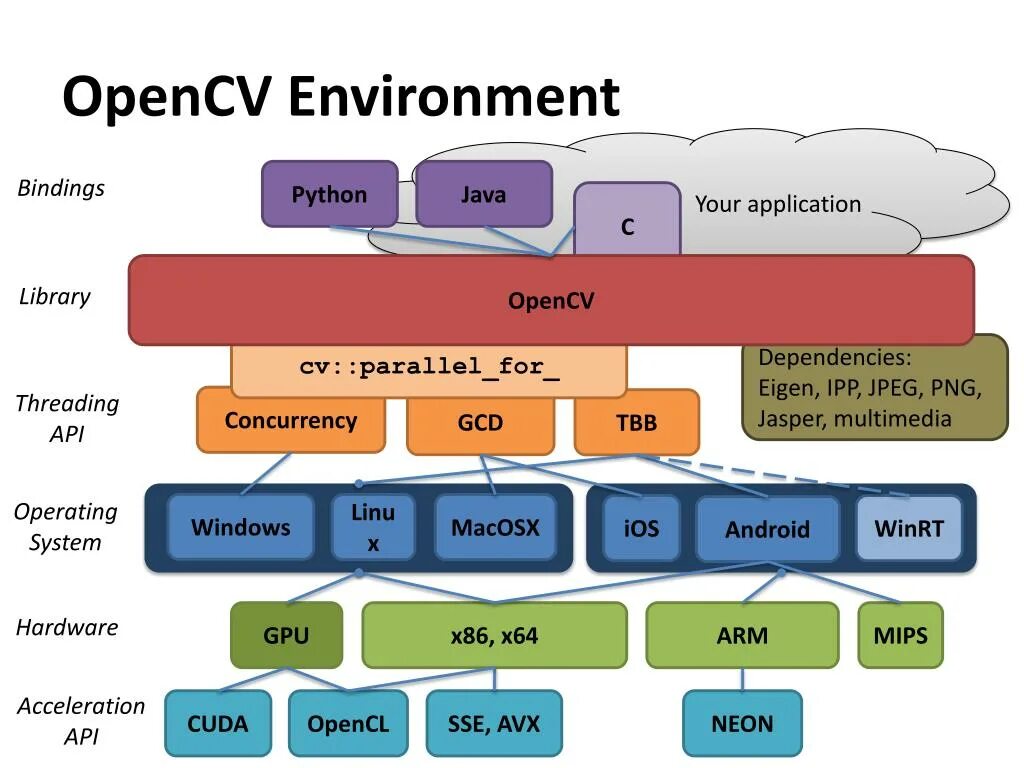 OPENCV. Библиотека OPENCV. Библиотеку OPENCV (open source Computer Vision Library),. Структура OPENCV. Threads api