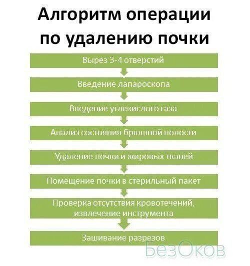 Что можно есть после удаления почки. Диета после операции на почке. питание после резекции почки. диета при операции на почке. что можно есть после операции резекции почки.