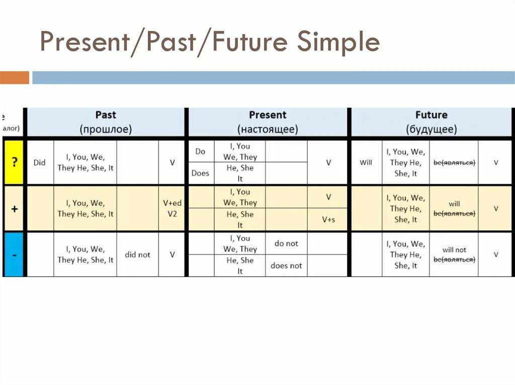 Continuous present past future предложение. Времена simple в английском языке таблица. Present simple past simple Future simple правила. Простые времена в английском языке таблица. Схема образования прошедшего времени в английском языке.