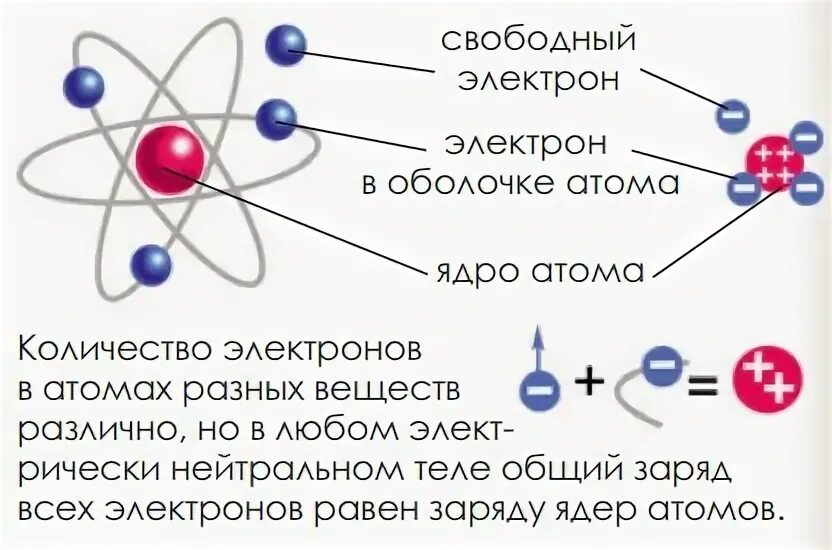 Свободные электроны это физика 8 класс. Электрон физика. Атом проводника. Свободный электрон это в физике.