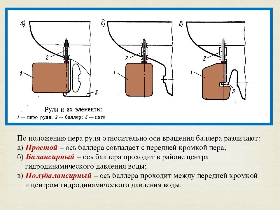 Баллер руля. Рулевое устройство судна балансирный руль. Типы рулевых устройств на судах. Перо руля типы. Конструкция пера руля.