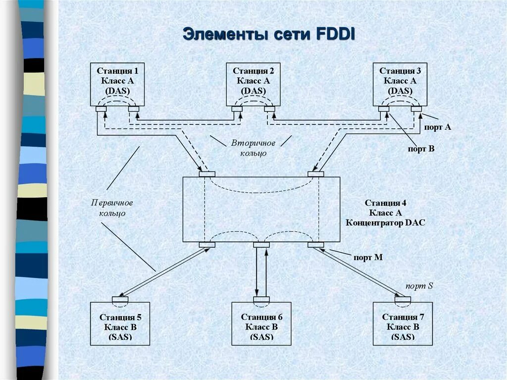 Элементы сети. Сети FDDI. Основные элементы сети. Сетевая технология FDDI.