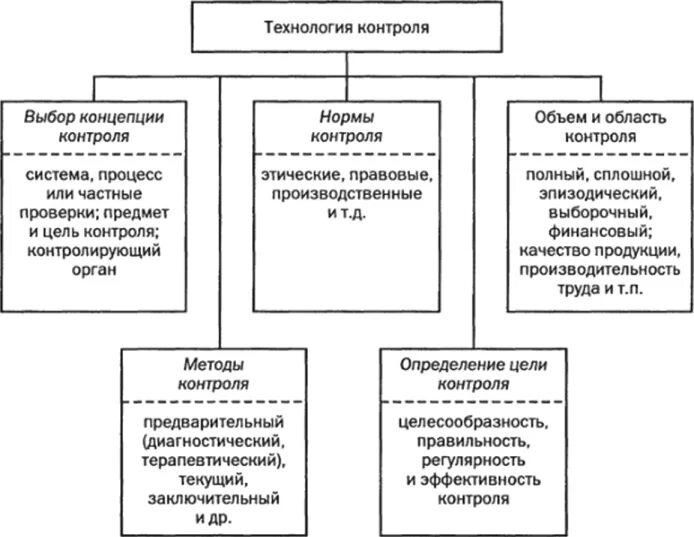 Текущая функция контроля. Функции контроля схема. функции контроля.технология контроля. составление схемы контроля.. составление схемы контроля в менеджменте.
