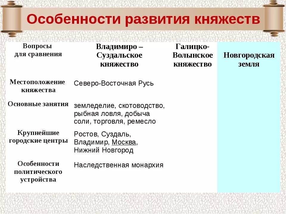 Природные особенности новгородского княжества. Владимиро-Суздальское княжество сравнительная таблица. Новгородская земля и Владимиро-Суздальское княжество. Таблица Владимиро Суздальское княжество Волынское. Владимиро Суздальская земля и Новгородская Республика таблица.