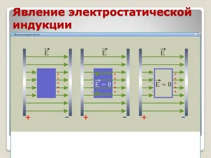 Явление проводников