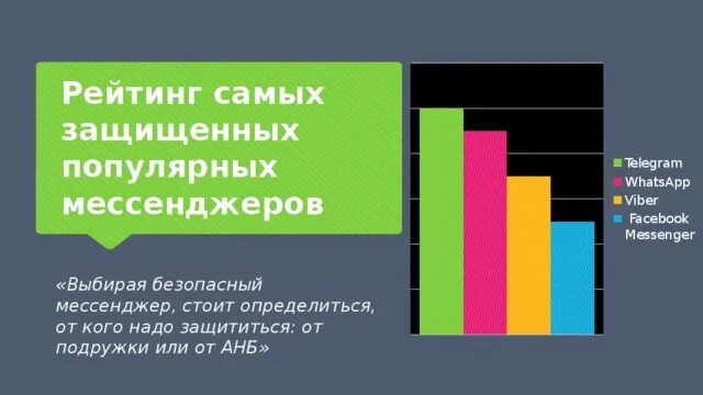 Какой мессенджер безопаснее. Рейтинг защищенных мессенджеров. Безопасные мессенджеры. Самый защищенный мессенджер. Самые популярные мессенджеры.