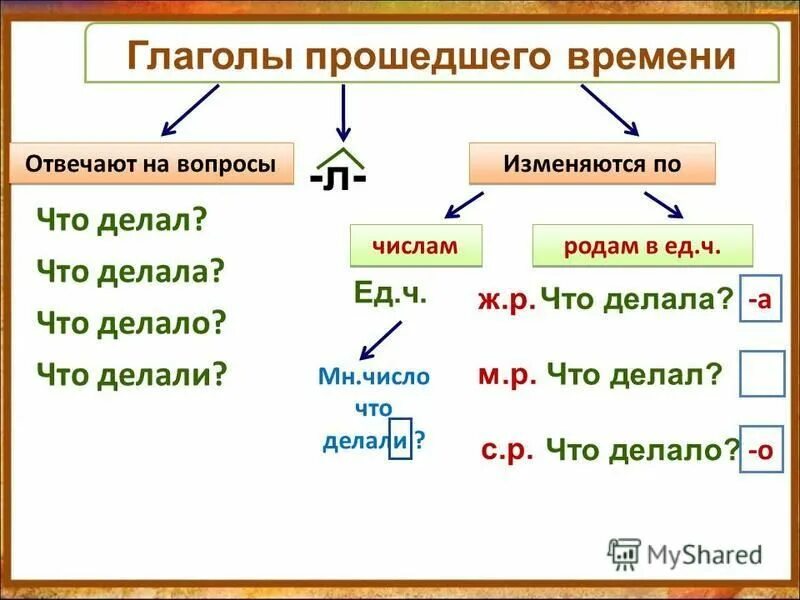 Вопрос что сделаешь какое время глагола. Глаголы прошедшего времени. Глаголы прошедшего времени примеры. Глаголы прошедшего времени отвечают на вопросы. Что такое глагол?.