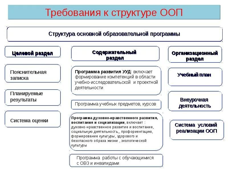 Образовательная программа школы разделы. Структура ООП основного общего образования. Структура основной программы по ФГОС. Структура программы основного общего образования по ФГОС. Основные требования к ООП образования.