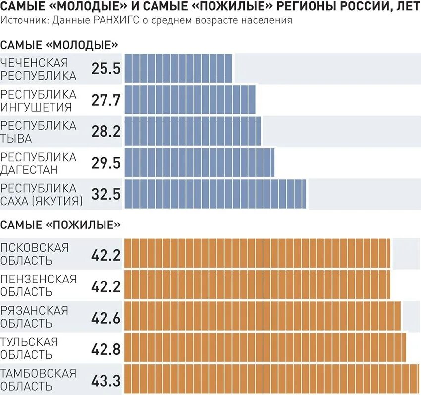 Насколько старше. Статистика населения по возрастам. Статистика по среднему возрасту. Статистика пожилых людей. Статистика населения по возрасту в России.